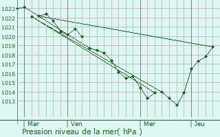 Graphe de la pression atmosphrique prvue pour Saint-Coutant