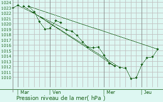 Graphe de la pression atmosphrique prvue pour Ouches