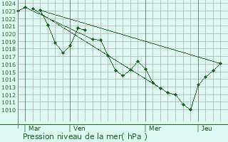 Graphe de la pression atmosphrique prvue pour Saint-Vidal