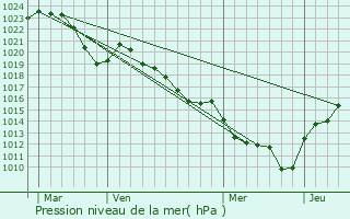 Graphe de la pression atmosphrique prvue pour Renaison