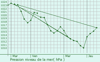 Graphe de la pression atmosphrique prvue pour Borne