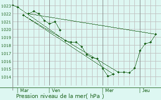 Graphe de la pression atmosphrique prvue pour Soubise