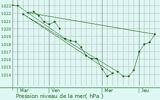 Graphe de la pression atmosphrique prvue pour Nachamps