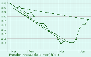 Graphe de la pression atmosphrique prvue pour Puy-du-Lac