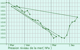 Graphe de la pression atmosphrique prvue pour Landes