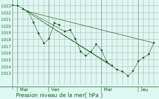 Graphe de la pression atmosphrique prvue pour Saint-Georges-de-Luzenon