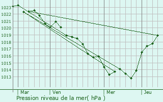 Graphe de la pression atmosphrique prvue pour Lorign