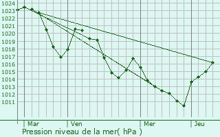 Graphe de la pression atmosphrique prvue pour Grandrieu