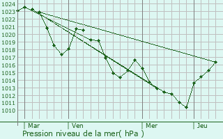 Graphe de la pression atmosphrique prvue pour Croisances