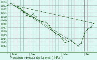 Graphe de la pression atmosphrique prvue pour Jouac