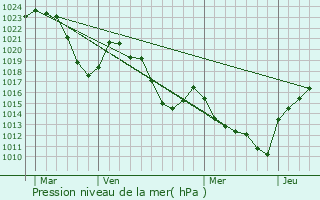 Graphe de la pression atmosphrique prvue pour Monistrol-d