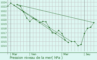 Graphe de la pression atmosphrique prvue pour Casseneuil