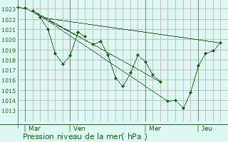 Graphe de la pression atmosphrique prvue pour Trbons-de-Luchon