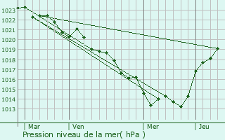 Graphe de la pression atmosphrique prvue pour Seign