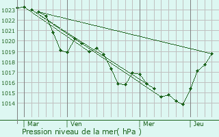 Graphe de la pression atmosphrique prvue pour Lasbordes