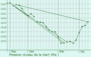 Graphe de la pression atmosphrique prvue pour Neulles