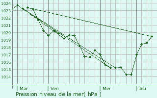 Graphe de la pression atmosphrique prvue pour Moirax