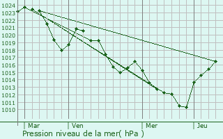 Graphe de la pression atmosphrique prvue pour Sainte-Marguerite