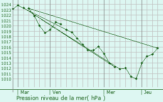 Graphe de la pression atmosphrique prvue pour Saint-Priest-la-Vtre