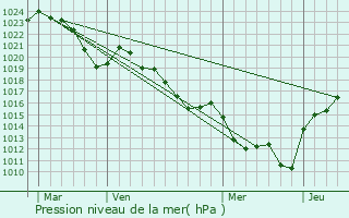 Graphe de la pression atmosphrique prvue pour Espirat