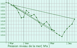 Graphe de la pression atmosphrique prvue pour Ferrires