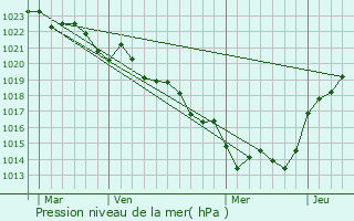 Graphe de la pression atmosphrique prvue pour Louzignac