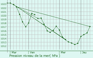 Graphe de la pression atmosphrique prvue pour Le Recoux