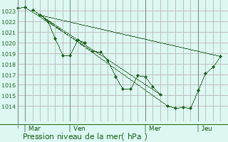 Graphe de la pression atmosphrique prvue pour Conilhac-de-la-Montagne
