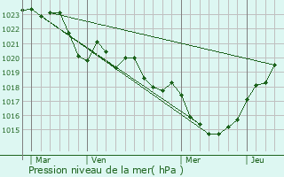 Graphe de la pression atmosphrique prvue pour Saint-Rustice