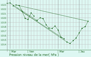 Graphe de la pression atmosphrique prvue pour Puycelci