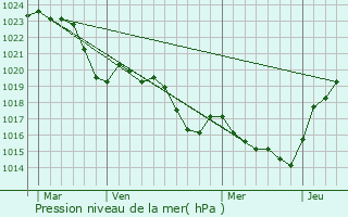 Graphe de la pression atmosphrique prvue pour La Salvetat-Lauragais