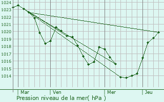 Graphe de la pression atmosphrique prvue pour Orus