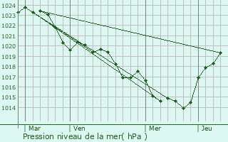 Graphe de la pression atmosphrique prvue pour Fonroque