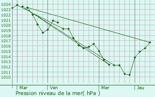 Graphe de la pression atmosphrique prvue pour Vzzoux