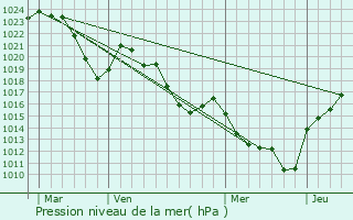 Graphe de la pression atmosphrique prvue pour Fontannes