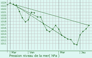Graphe de la pression atmosphrique prvue pour Desges