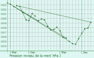 Graphe de la pression atmosphrique prvue pour Puylaurens