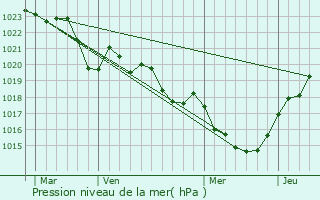 Graphe de la pression atmosphrique prvue pour Vendine