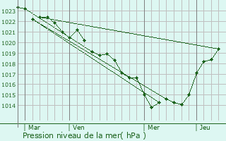 Graphe de la pression atmosphrique prvue pour Les Gonds