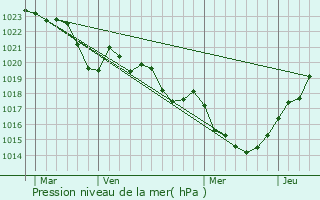 Graphe de la pression atmosphrique prvue pour Florentin