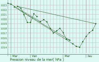 Graphe de la pression atmosphrique prvue pour Roquecourbe