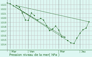 Graphe de la pression atmosphrique prvue pour Montpinier