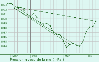 Graphe de la pression atmosphrique prvue pour Dompierre-sur-Charente