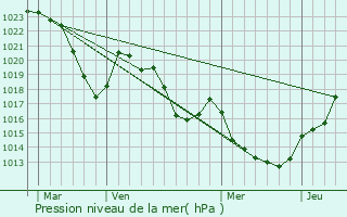 Graphe de la pression atmosphrique prvue pour Saint-Lons