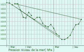 Graphe de la pression atmosphrique prvue pour Gagnac-sur-Garonne