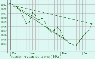 Graphe de la pression atmosphrique prvue pour Curvalle