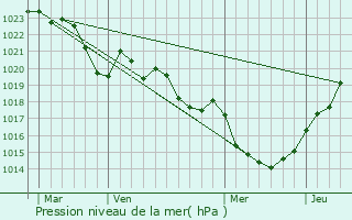 Graphe de la pression atmosphrique prvue pour Les Cabannes