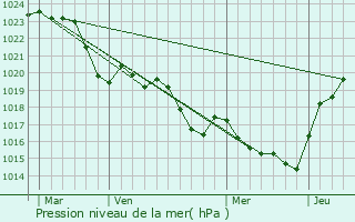 Graphe de la pression atmosphrique prvue pour Montaigut-sur-Save