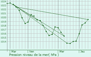 Graphe de la pression atmosphrique prvue pour Prades