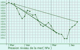 Graphe de la pression atmosphrique prvue pour Blassac